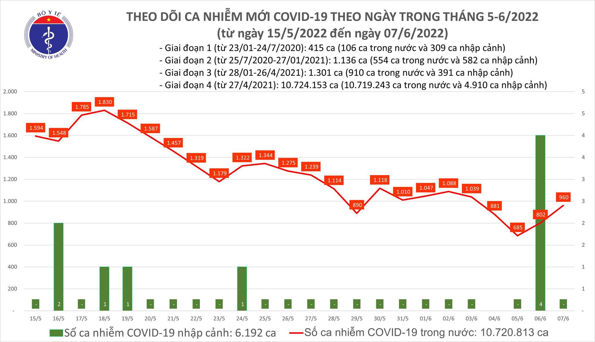 Ngày 7/6: Thêm 960 ca COVID-19; F0 khỏi bệnh gấp gần 10 lần mắc mới